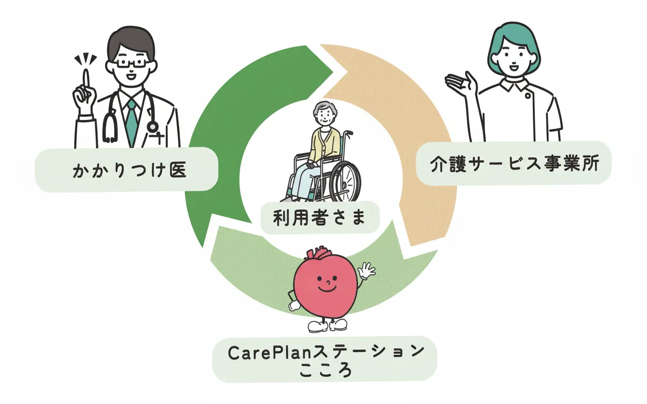 安心のサポート体制 - 地域全体で皆様をサポート